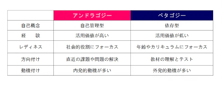 成人教育の現代的実施　ペダゴラジーからアンドラゴジーへ 成人教育の現代的実践: ペダゴジーからアンドラゴジーへ